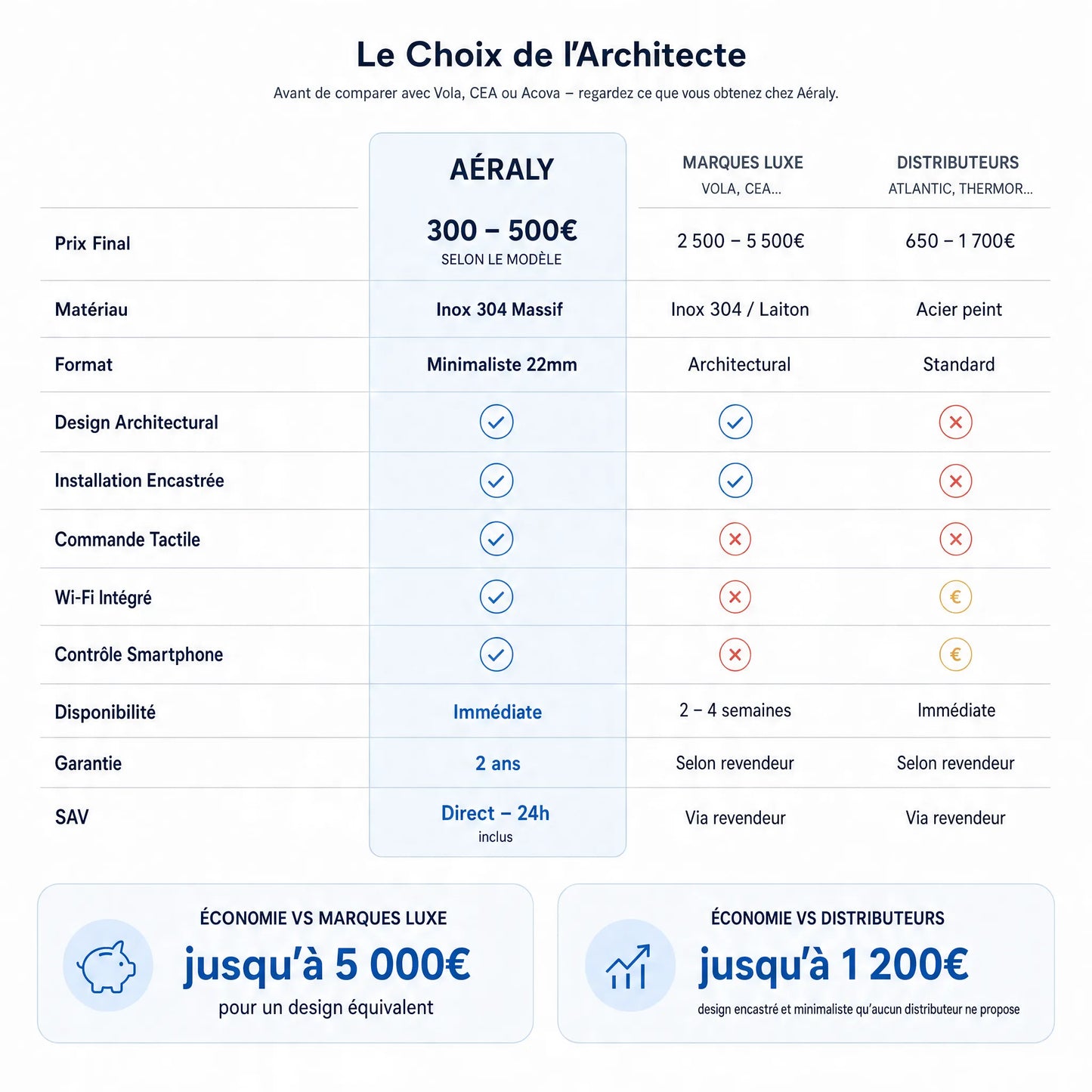 Aéraly ICONA – Sèche-Serviette Design WiFi | 80–105–130W